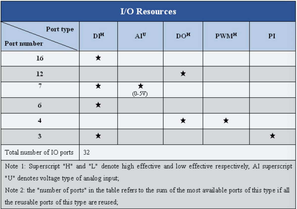 High-reliability SPC-SDIO-1616 IO module