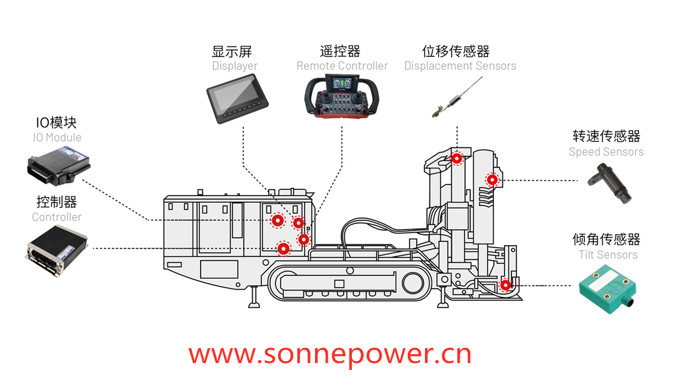 Solución de Sistema de Control Eléctrico para Perforadoras